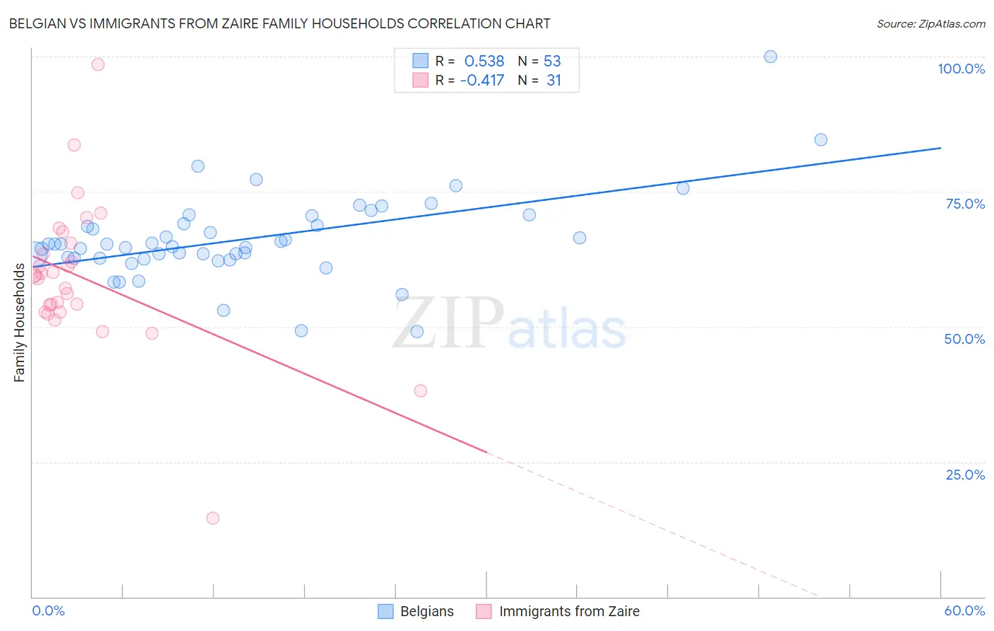 Belgian vs Immigrants from Zaire Family Households