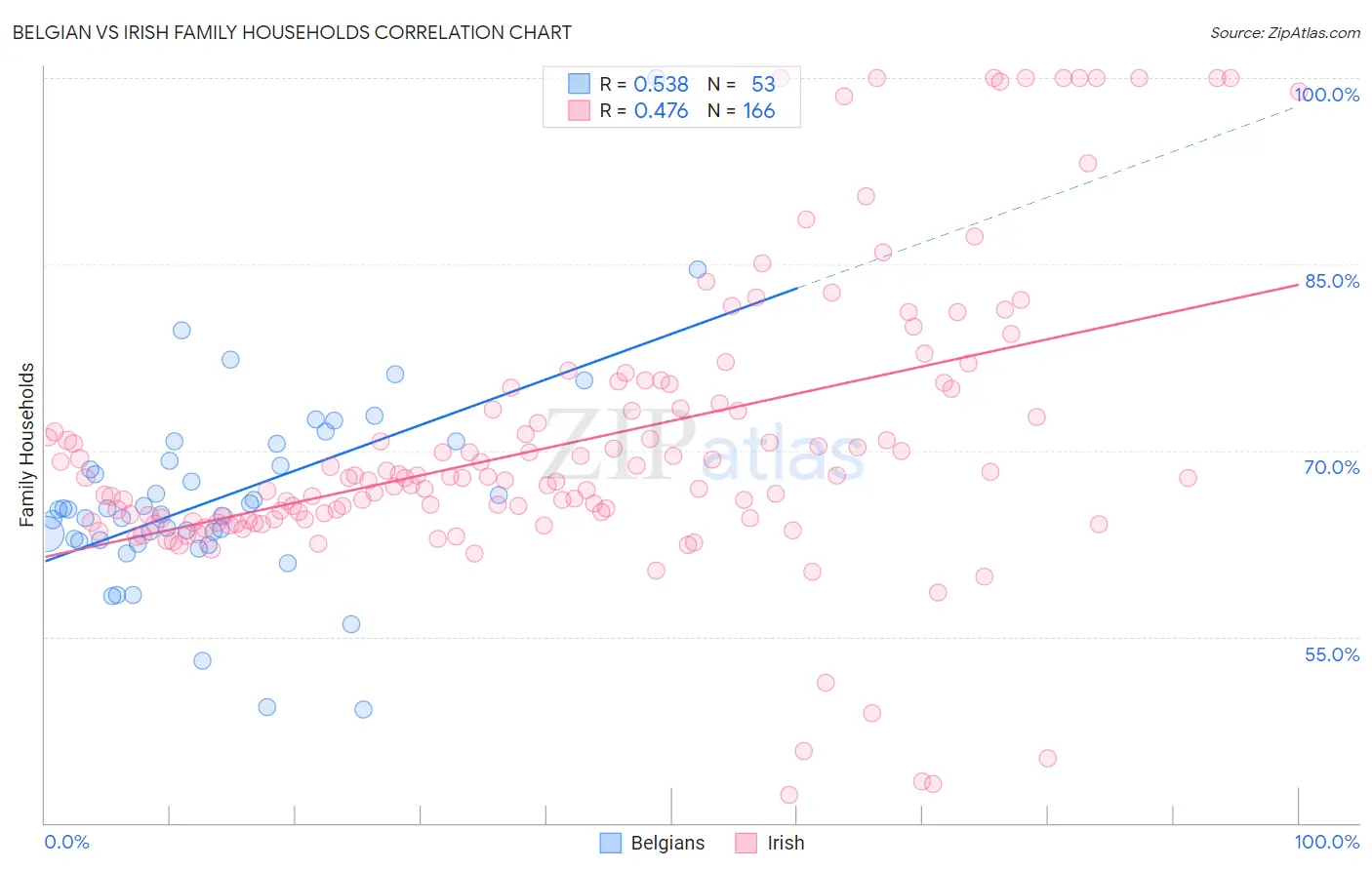 Belgian vs Irish Family Households