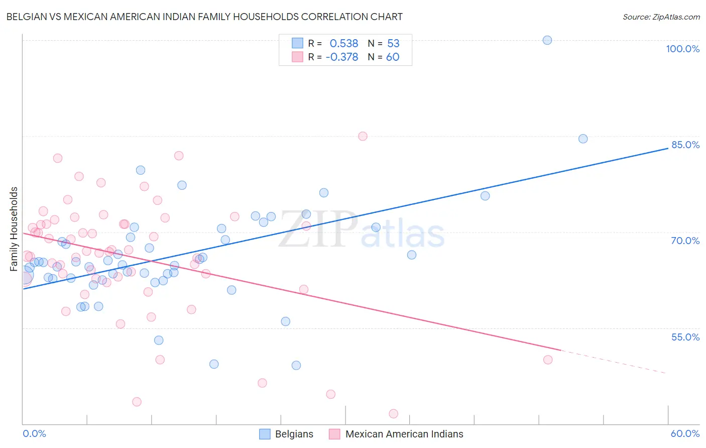 Belgian vs Mexican American Indian Family Households