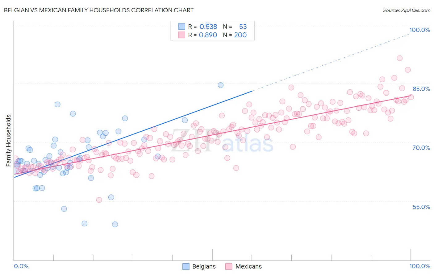 Belgian vs Mexican Family Households