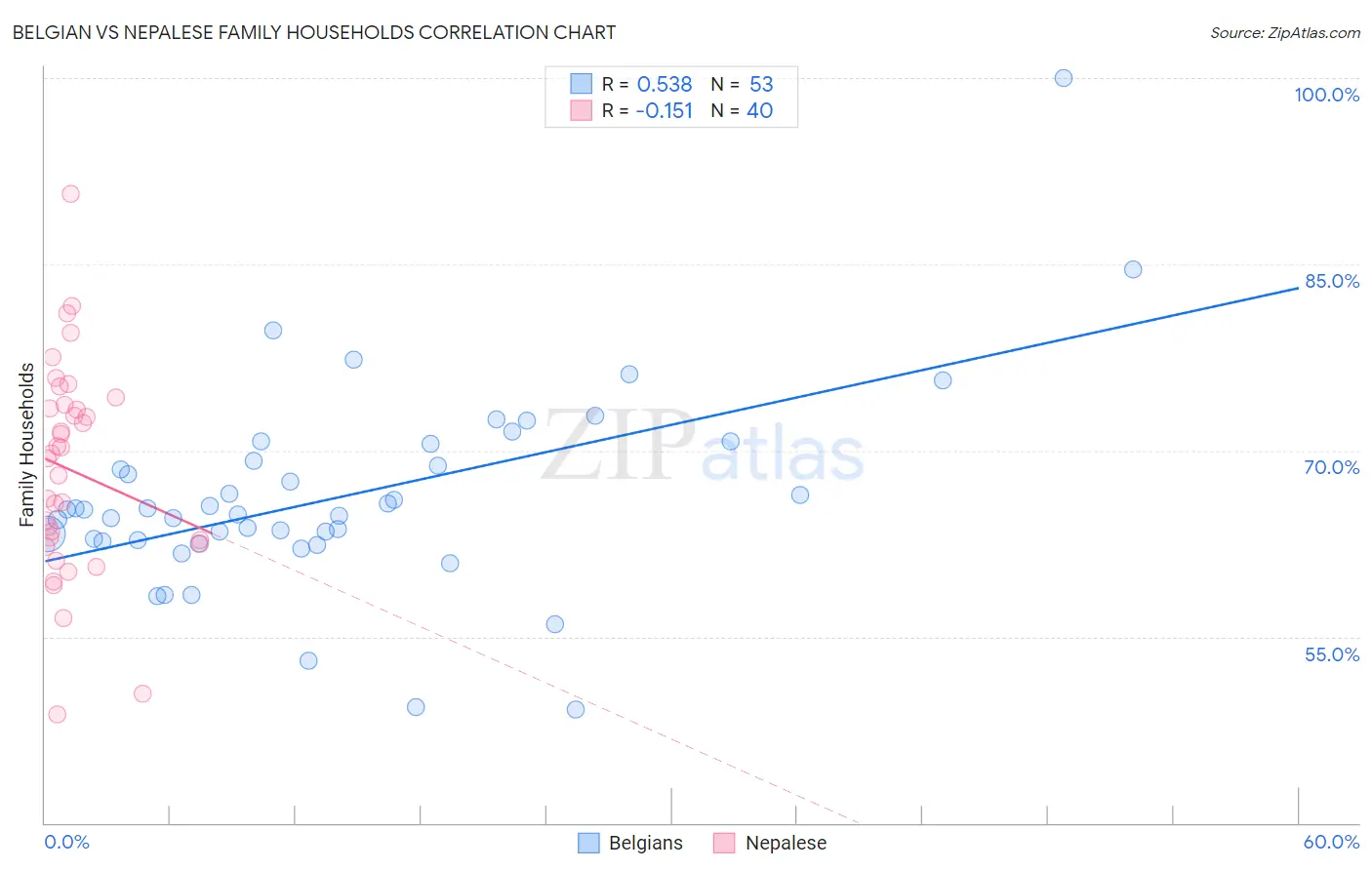 Belgian vs Nepalese Family Households