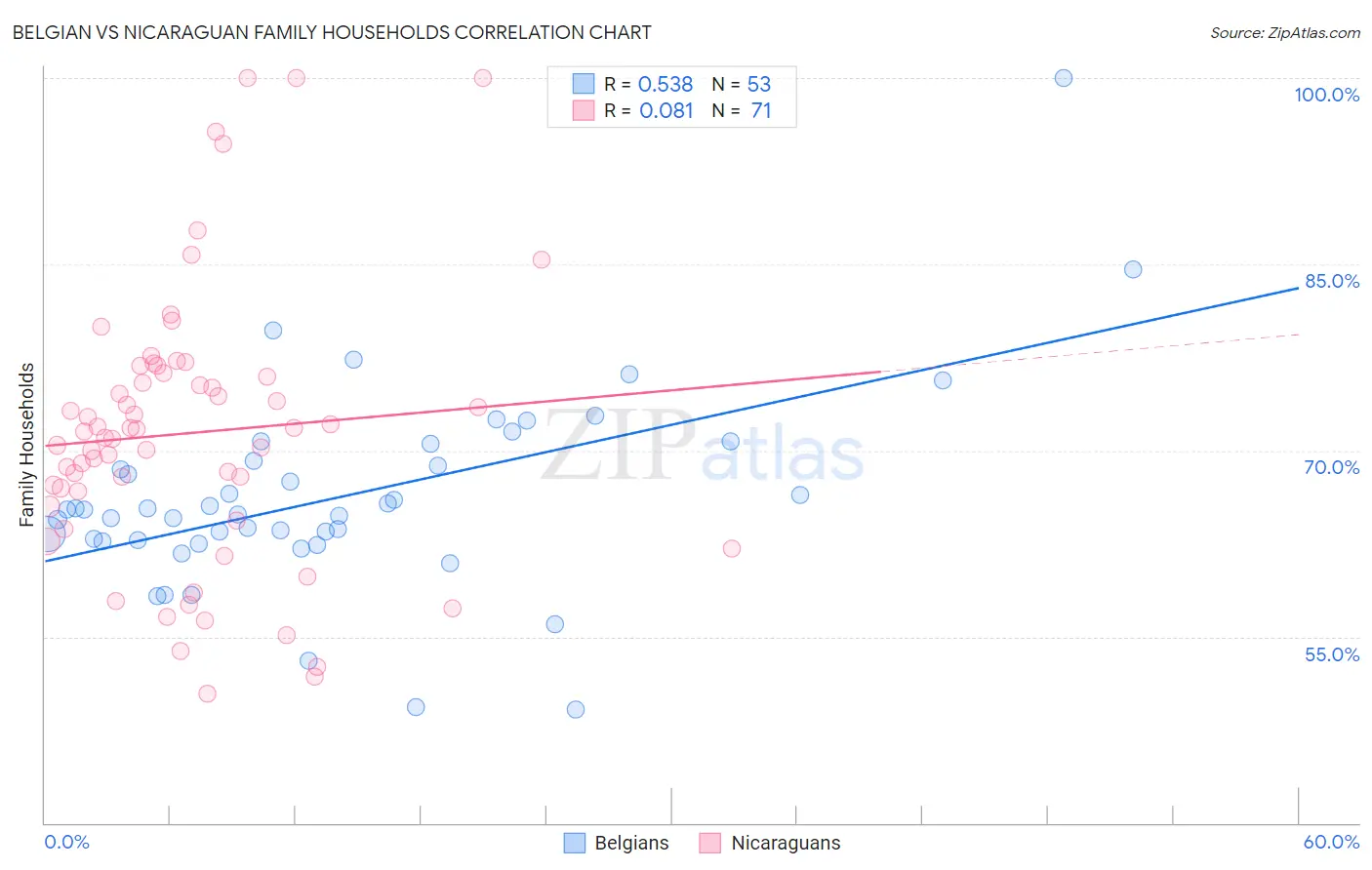 Belgian vs Nicaraguan Family Households