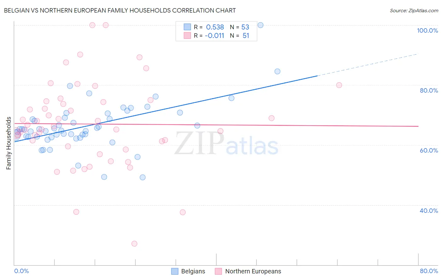 Belgian vs Northern European Family Households