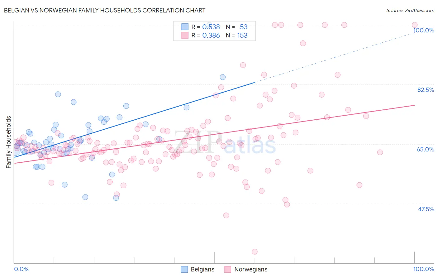 Belgian vs Norwegian Family Households