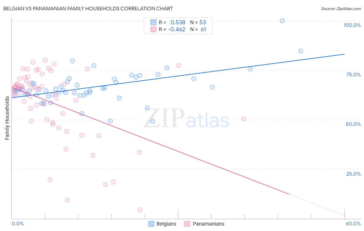 Belgian vs Panamanian Family Households