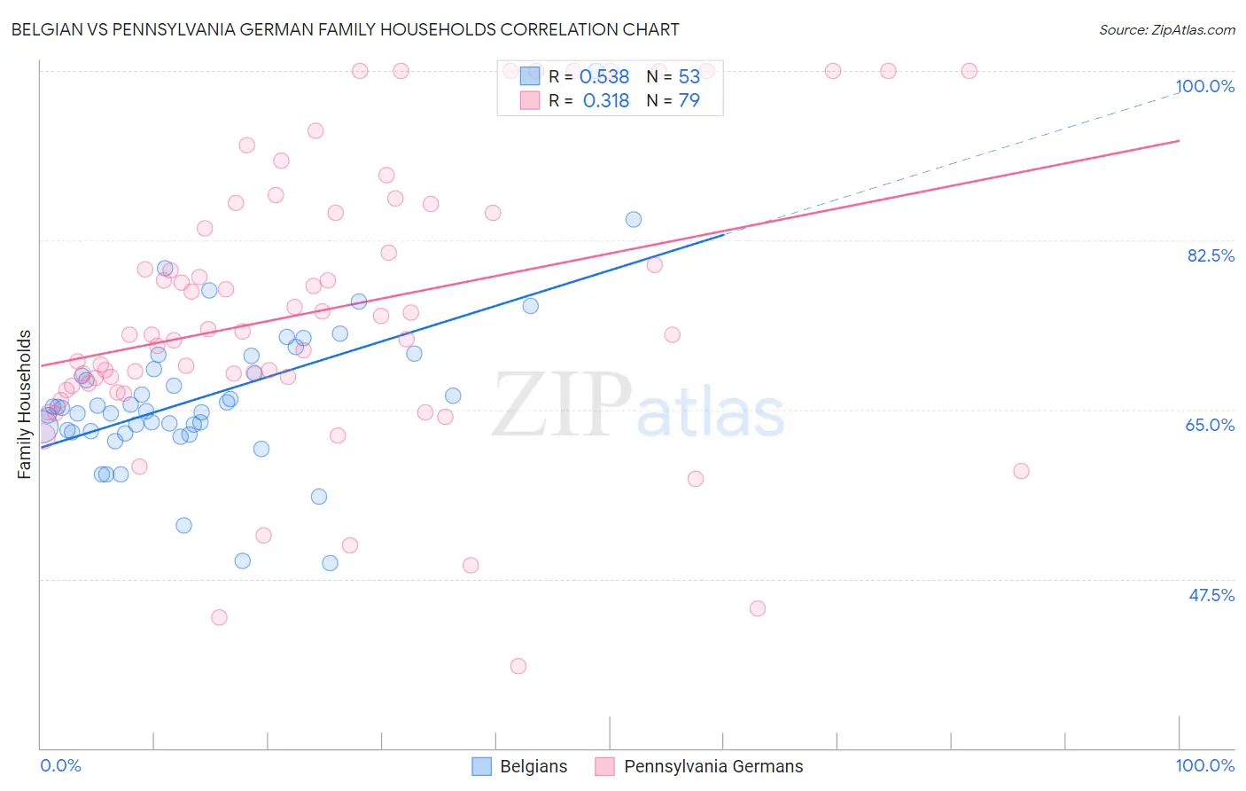 Belgian vs Pennsylvania German Family Households