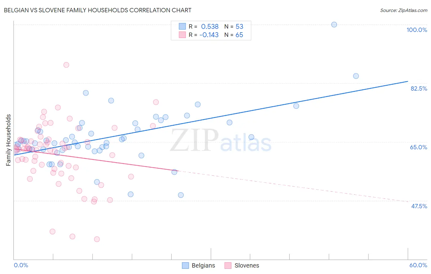 Belgian vs Slovene Family Households