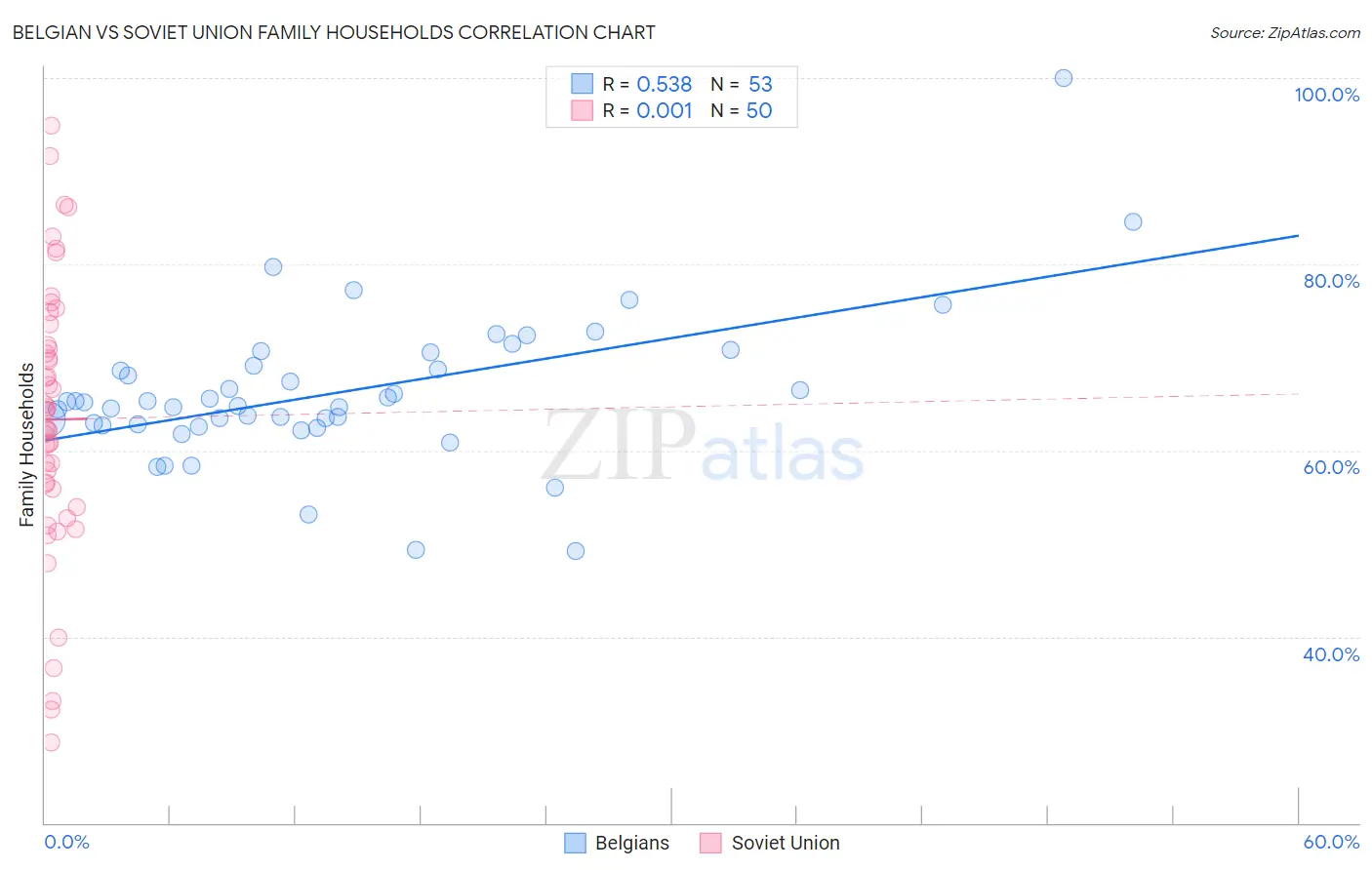Belgian vs Soviet Union Family Households