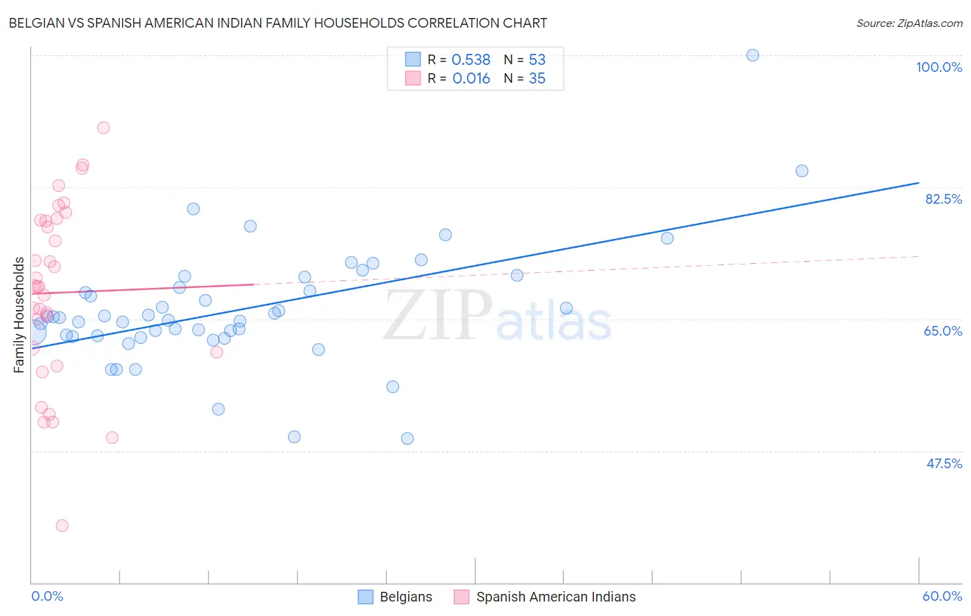 Belgian vs Spanish American Indian Family Households