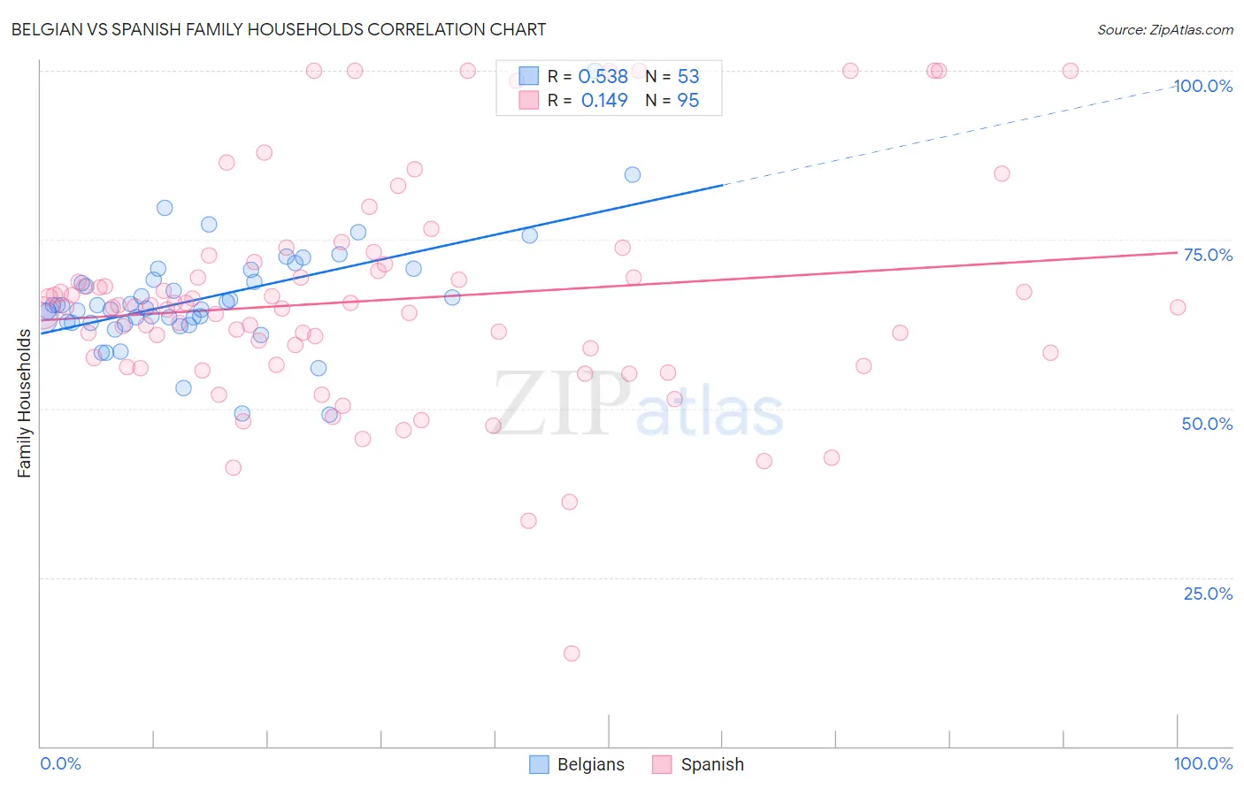 Belgian vs Spanish Family Households