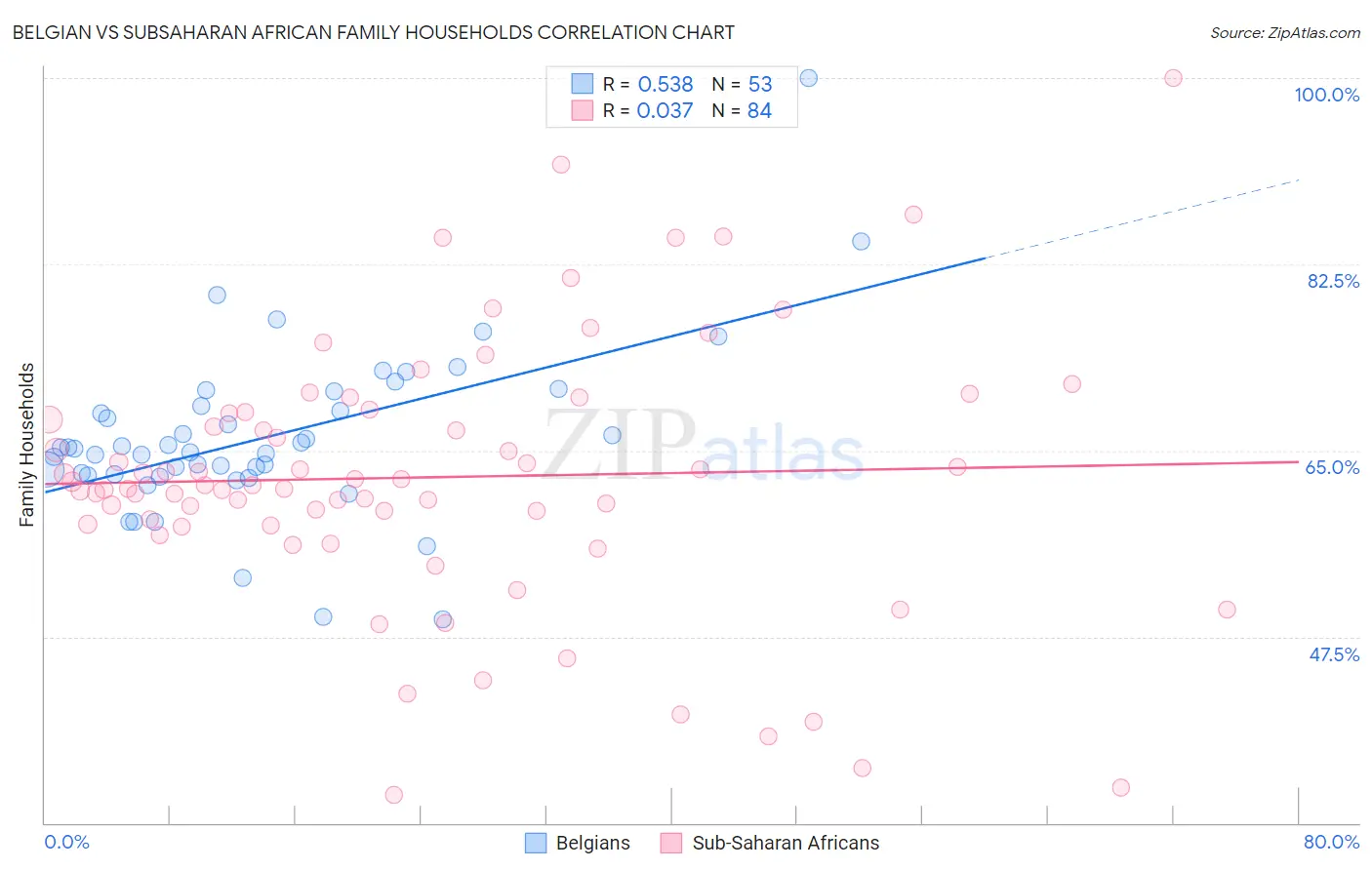 Belgian vs Subsaharan African Family Households