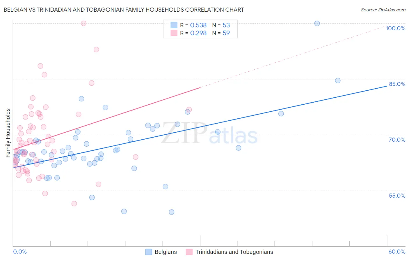 Belgian vs Trinidadian and Tobagonian Family Households