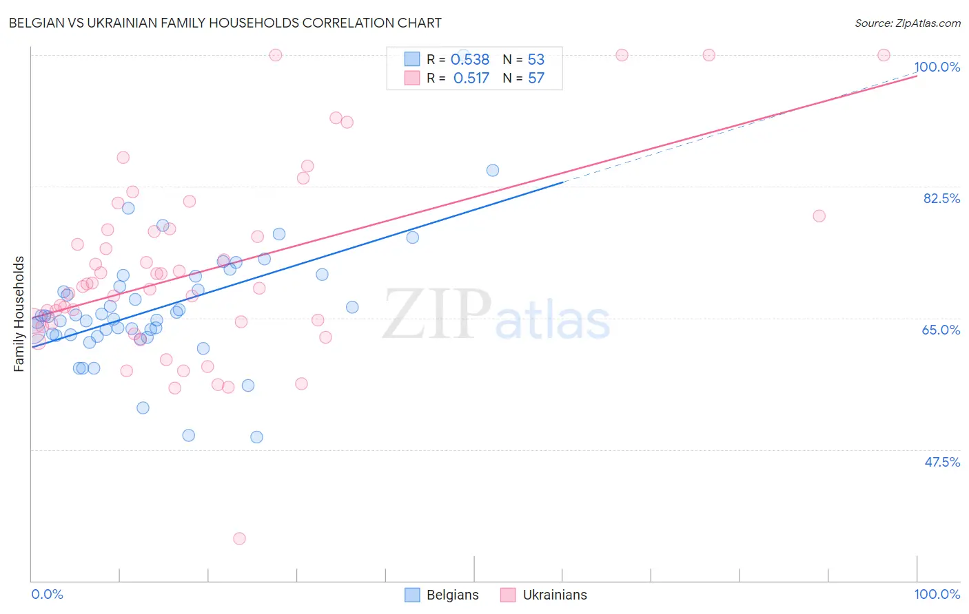 Belgian vs Ukrainian Family Households