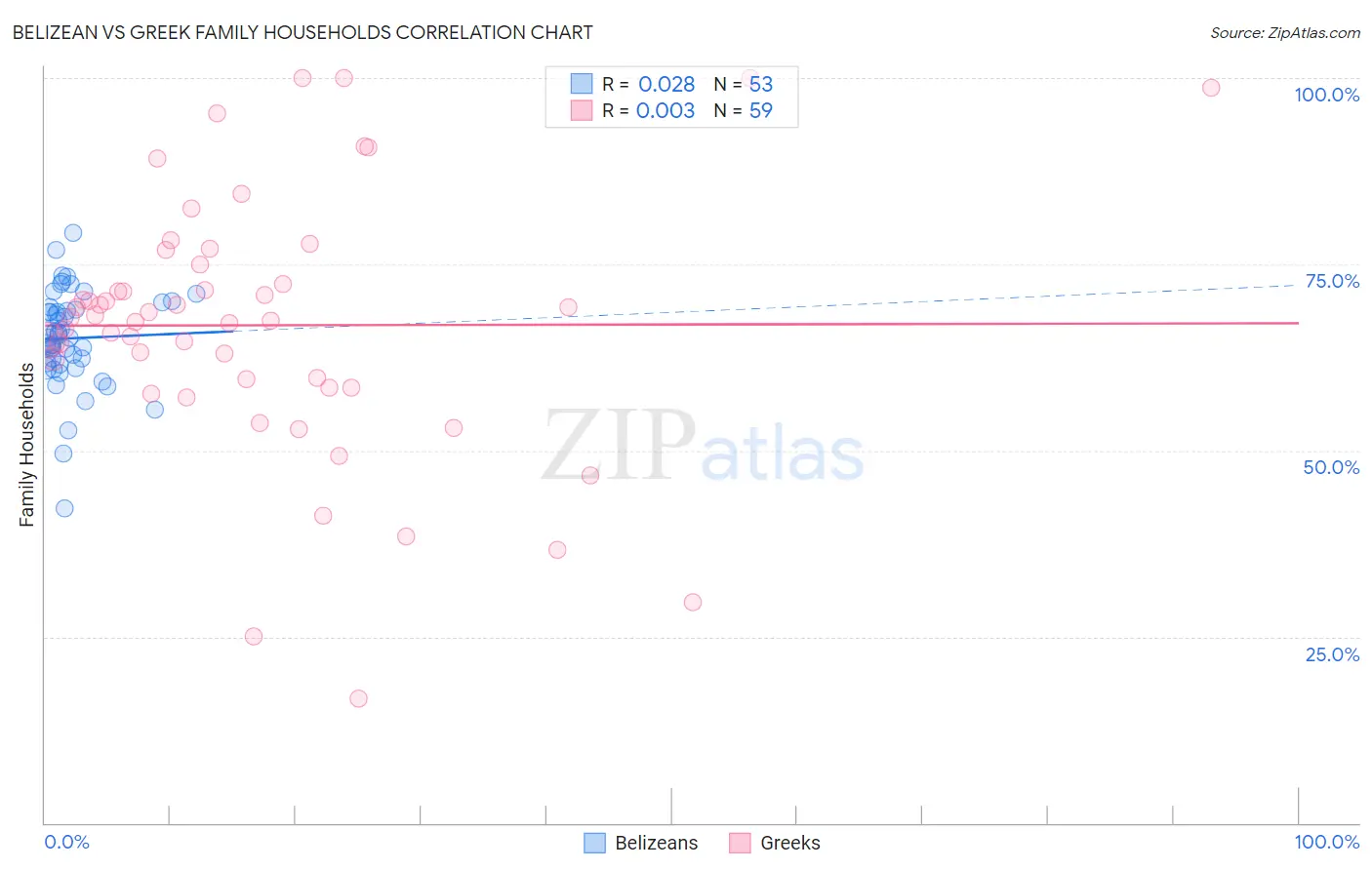 Belizean vs Greek Family Households