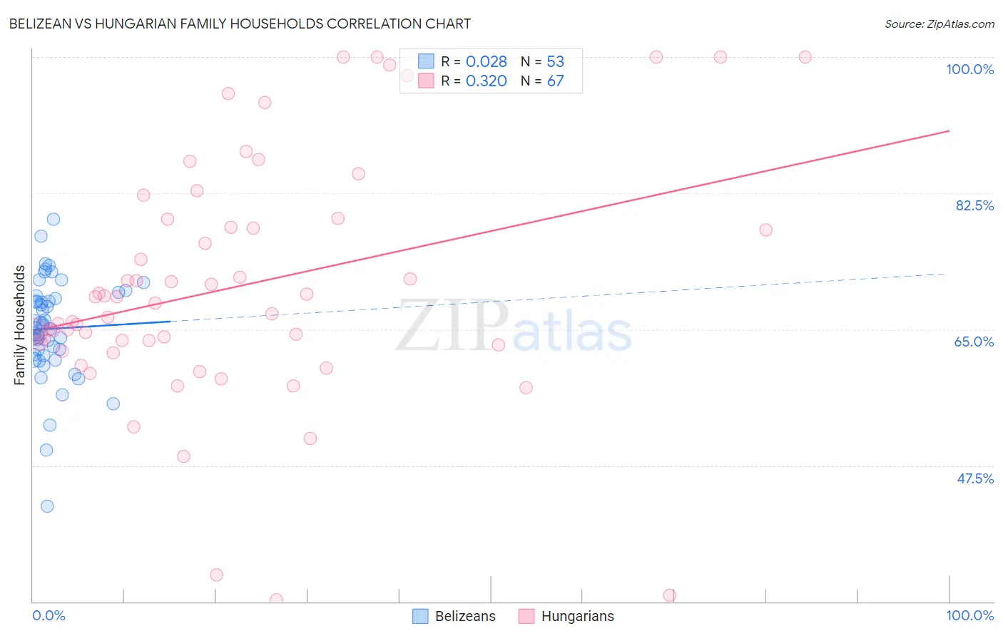 Belizean vs Hungarian Family Households