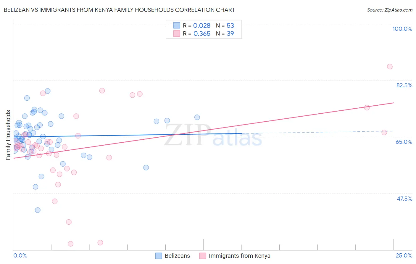 Belizean vs Immigrants from Kenya Family Households