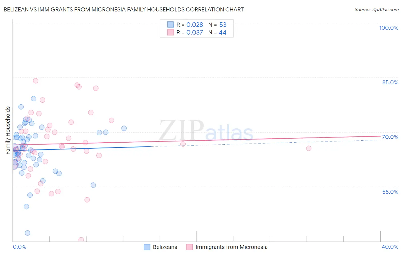 Belizean vs Immigrants from Micronesia Family Households