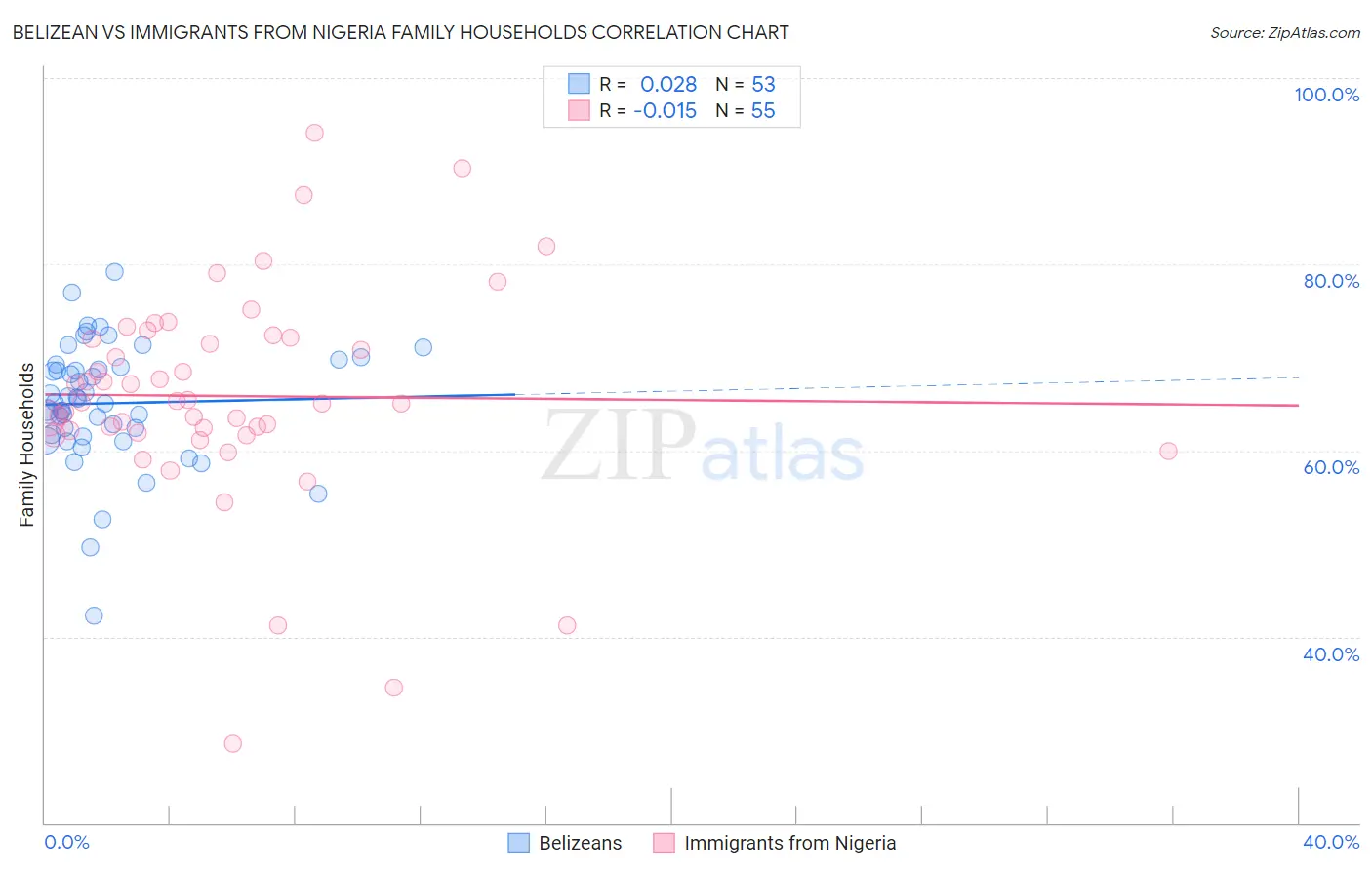 Belizean vs Immigrants from Nigeria Family Households