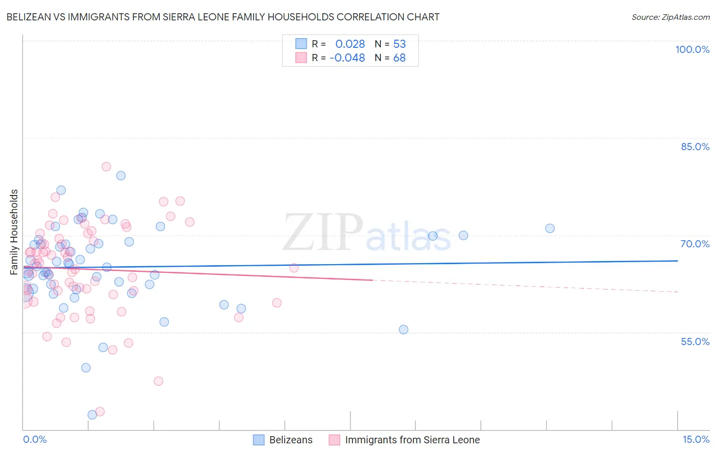 Belizean vs Immigrants from Sierra Leone Family Households