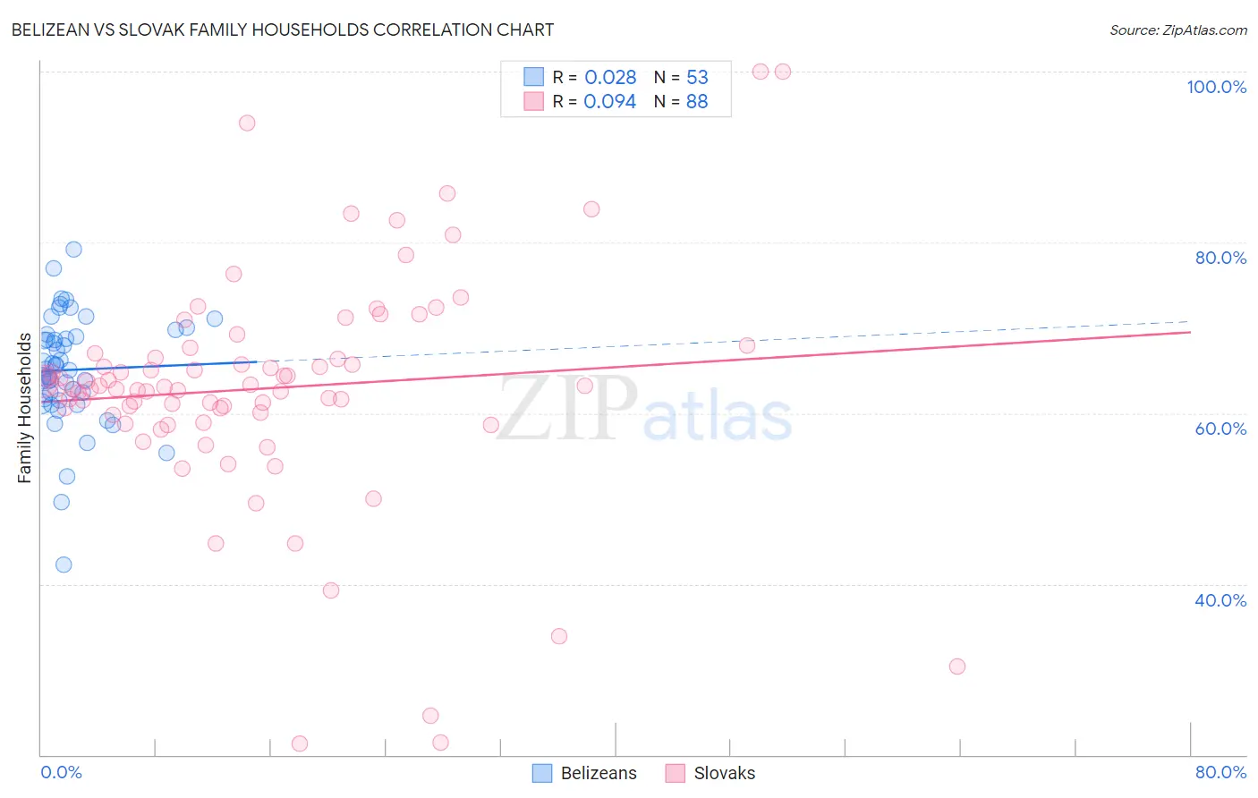 Belizean vs Slovak Family Households