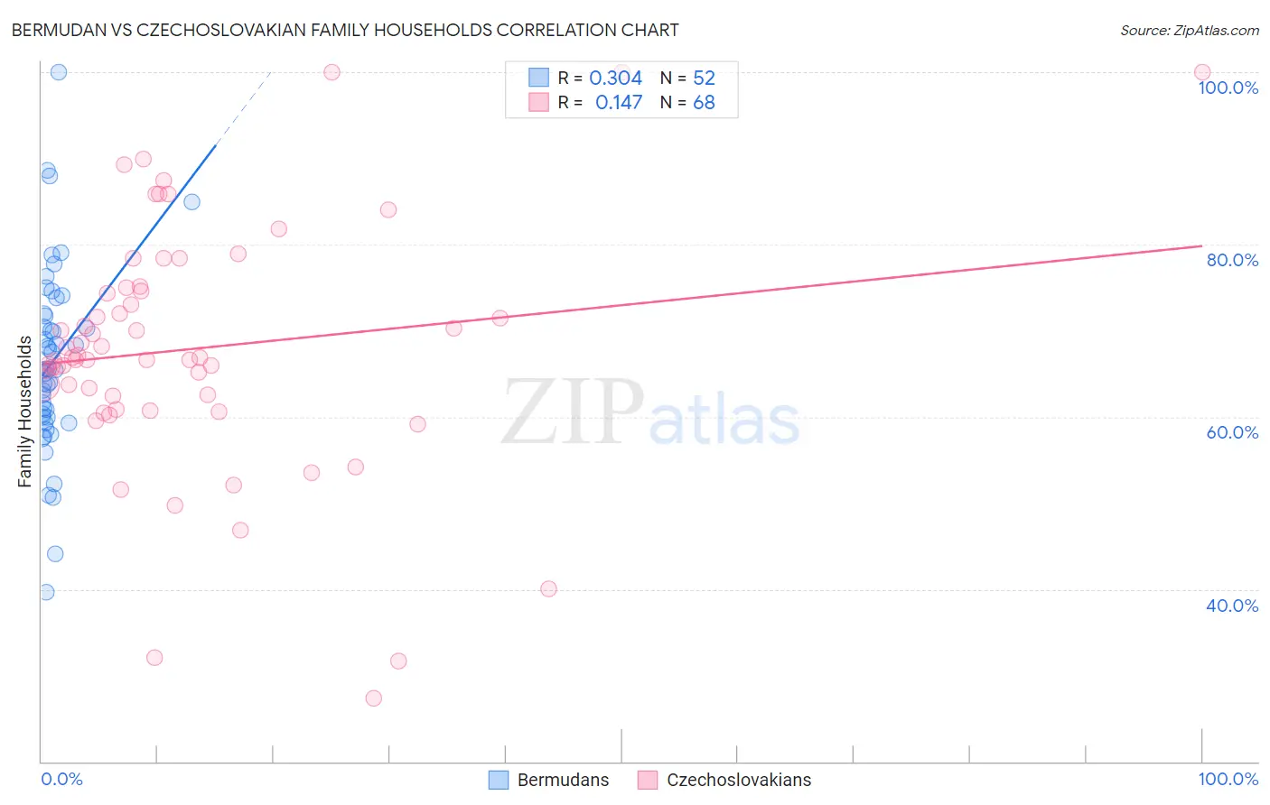 Bermudan vs Czechoslovakian Family Households