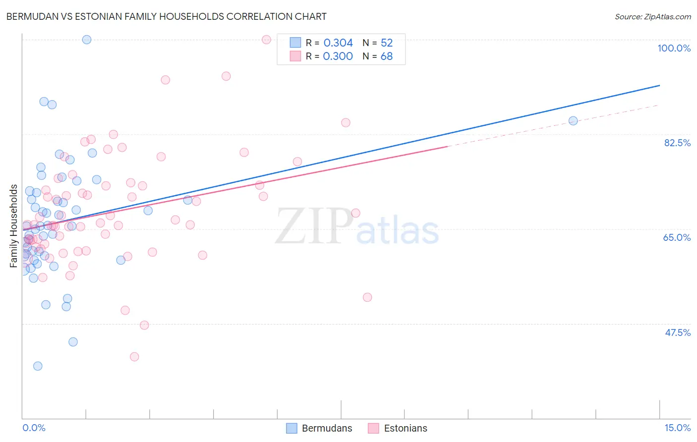 Bermudan vs Estonian Family Households