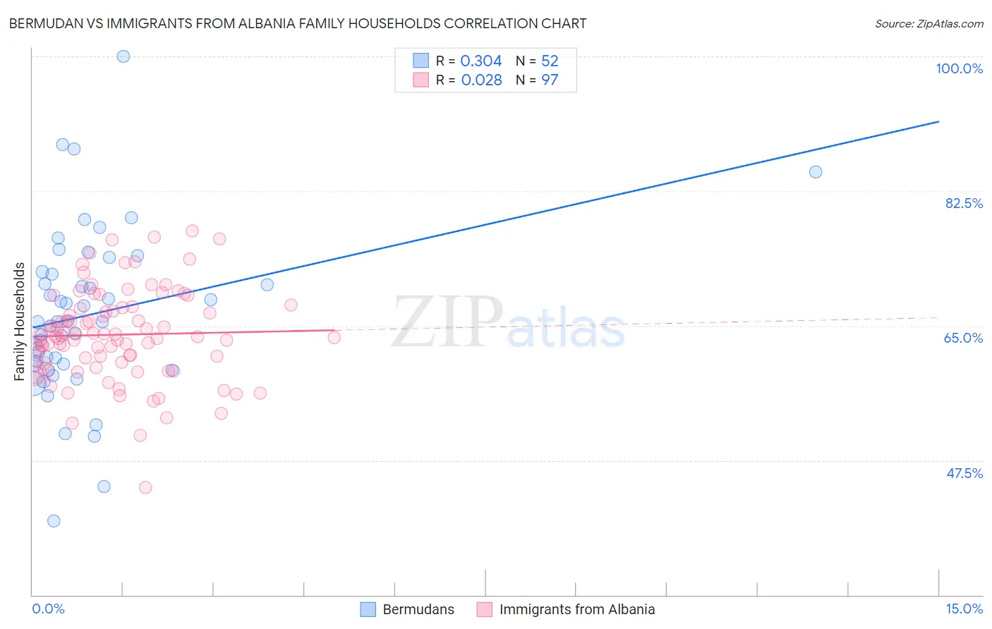 Bermudan vs Immigrants from Albania Family Households