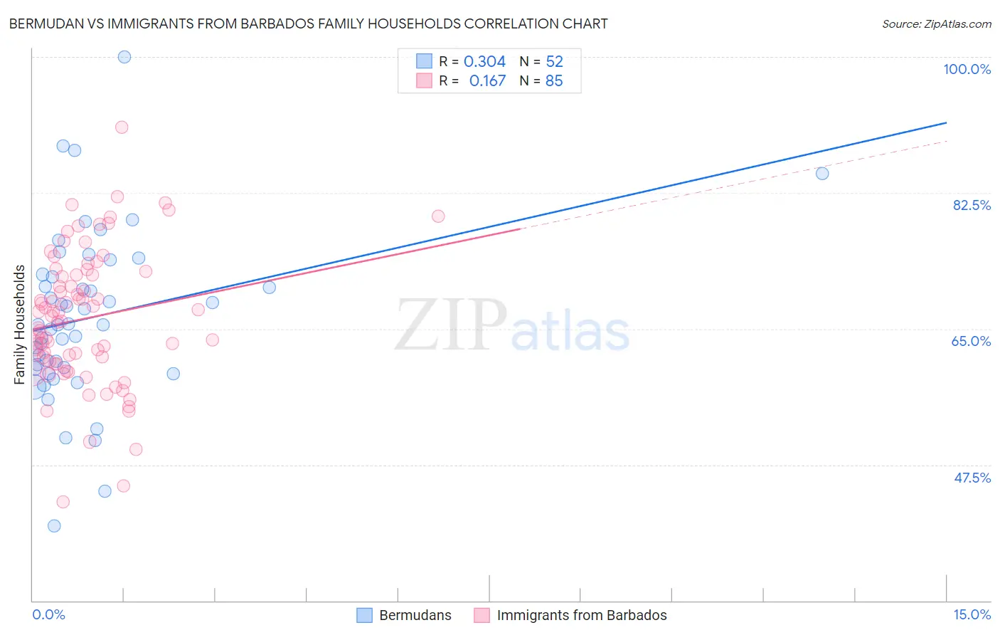 Bermudan vs Immigrants from Barbados Family Households