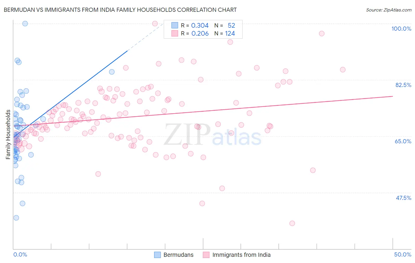 Bermudan vs Immigrants from India Family Households