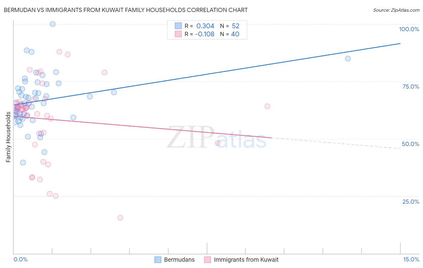 Bermudan vs Immigrants from Kuwait Family Households