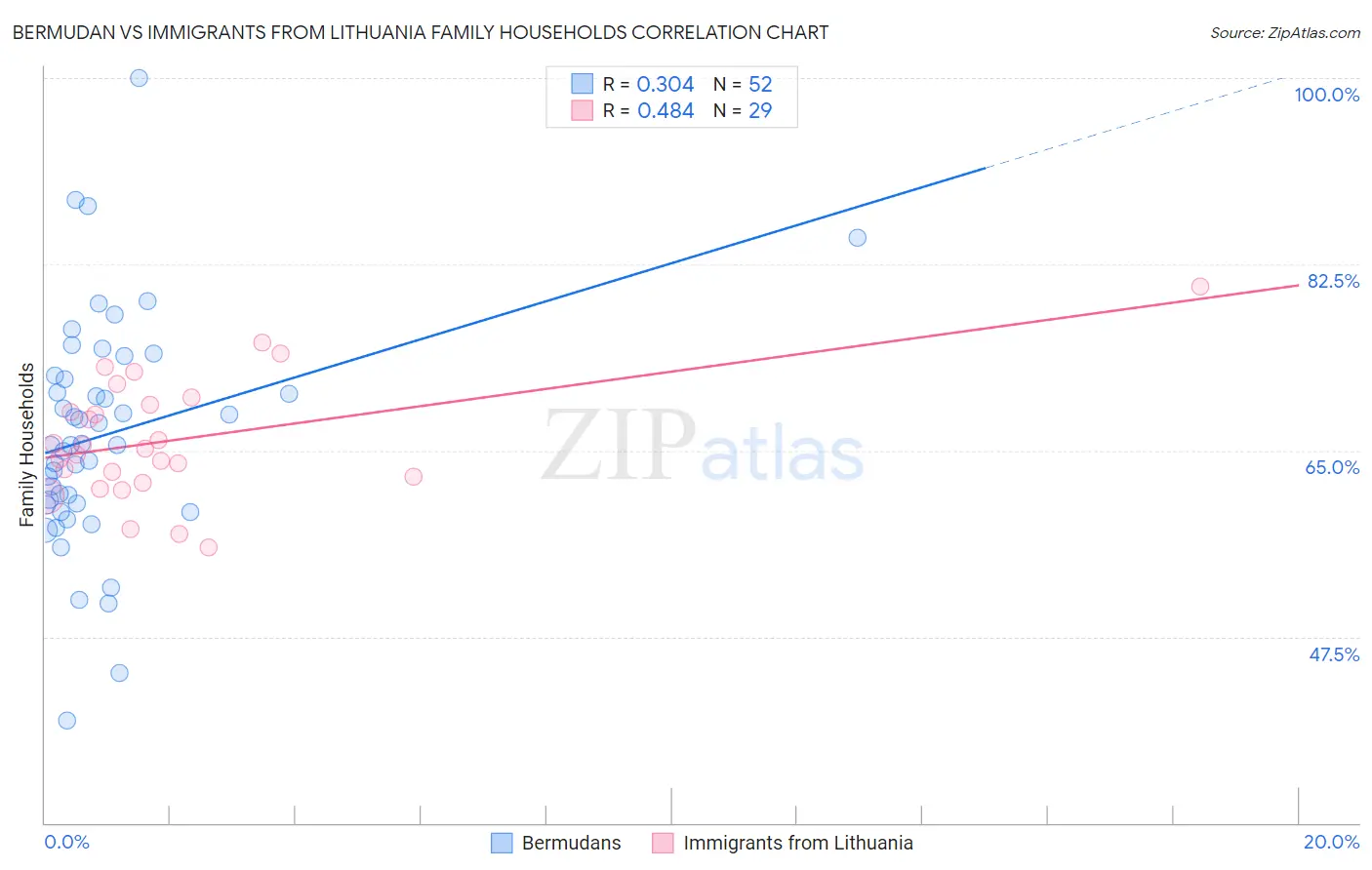 Bermudan vs Immigrants from Lithuania Family Households