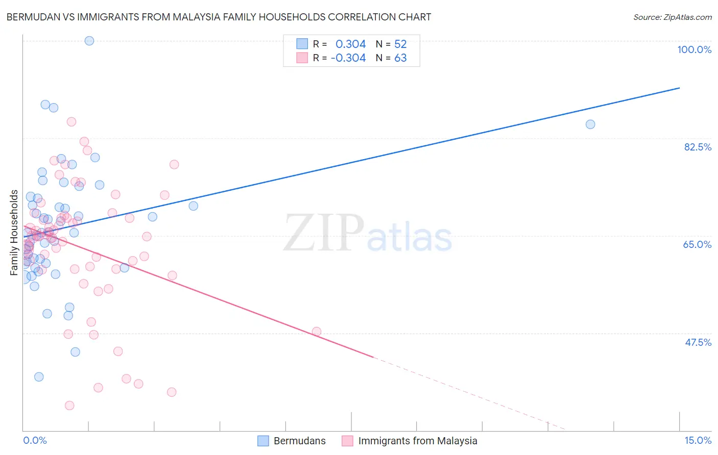 Bermudan vs Immigrants from Malaysia Family Households