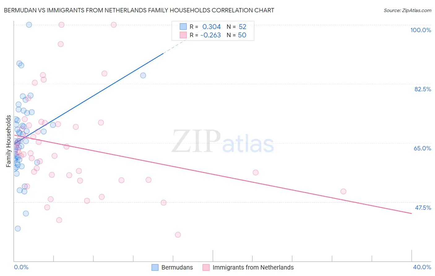Bermudan vs Immigrants from Netherlands Family Households