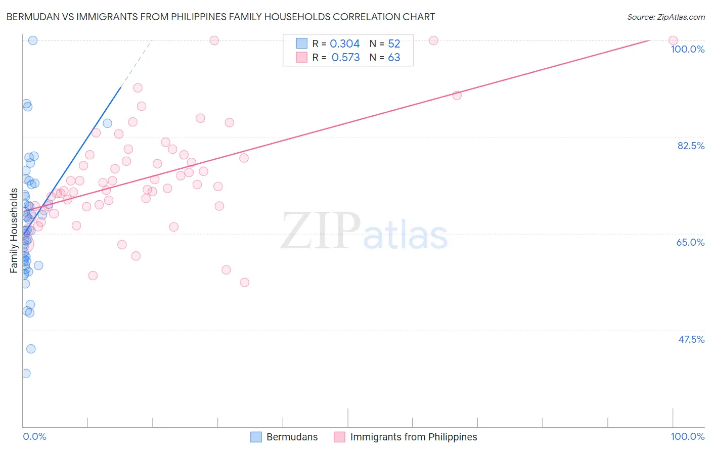 Bermudan vs Immigrants from Philippines Family Households