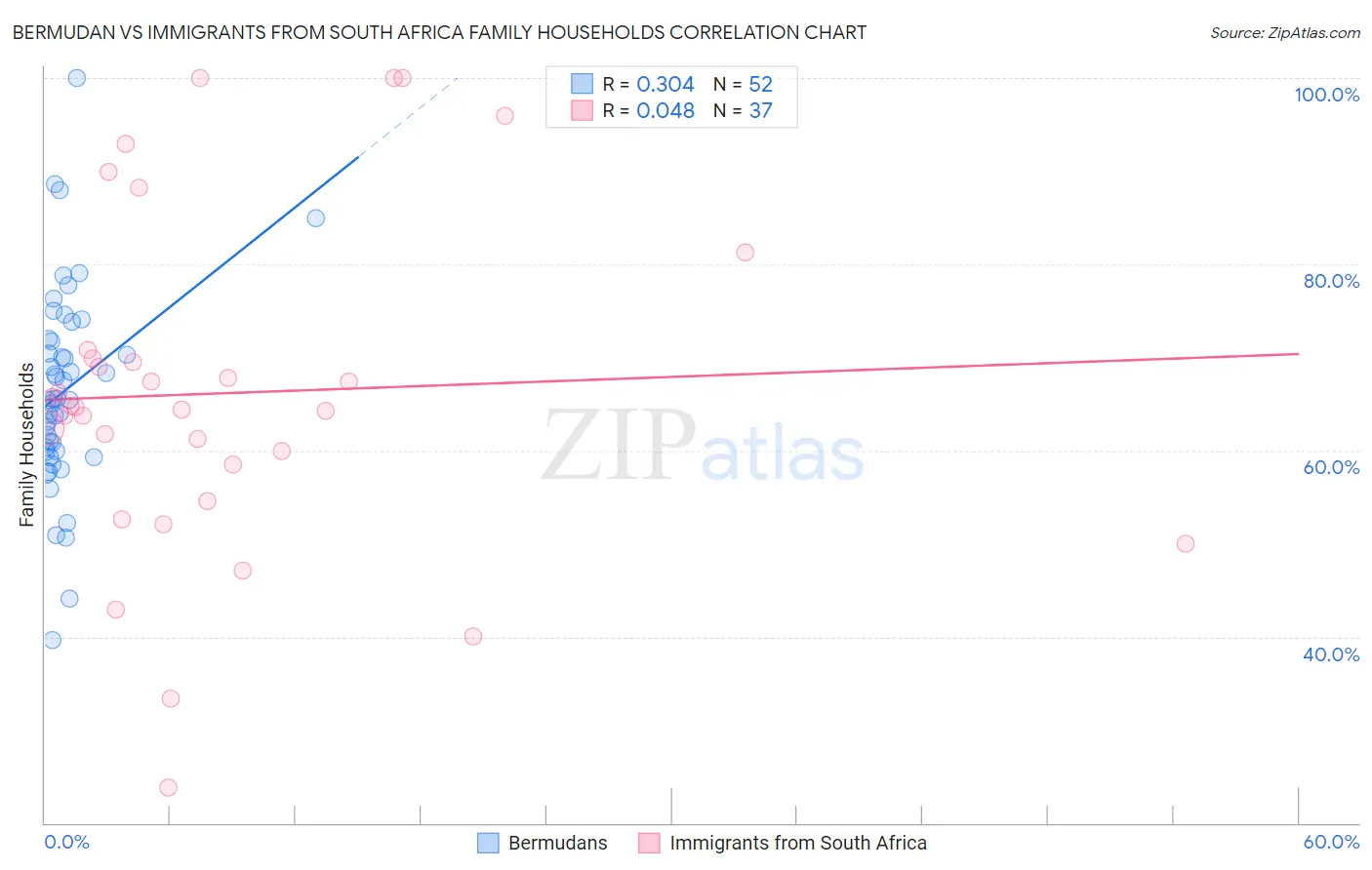 Bermudan vs Immigrants from South Africa Family Households