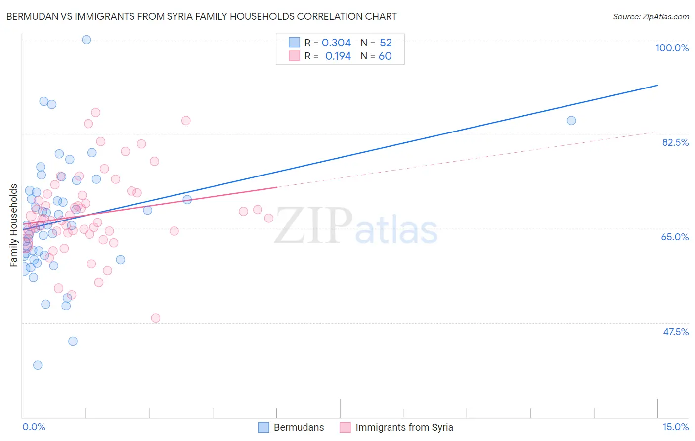 Bermudan vs Immigrants from Syria Family Households