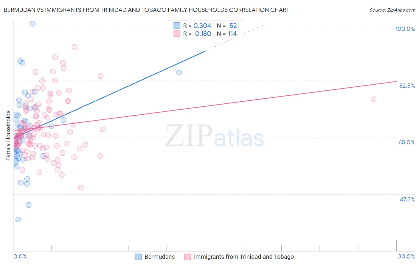 Bermudan vs Immigrants from Trinidad and Tobago Family Households