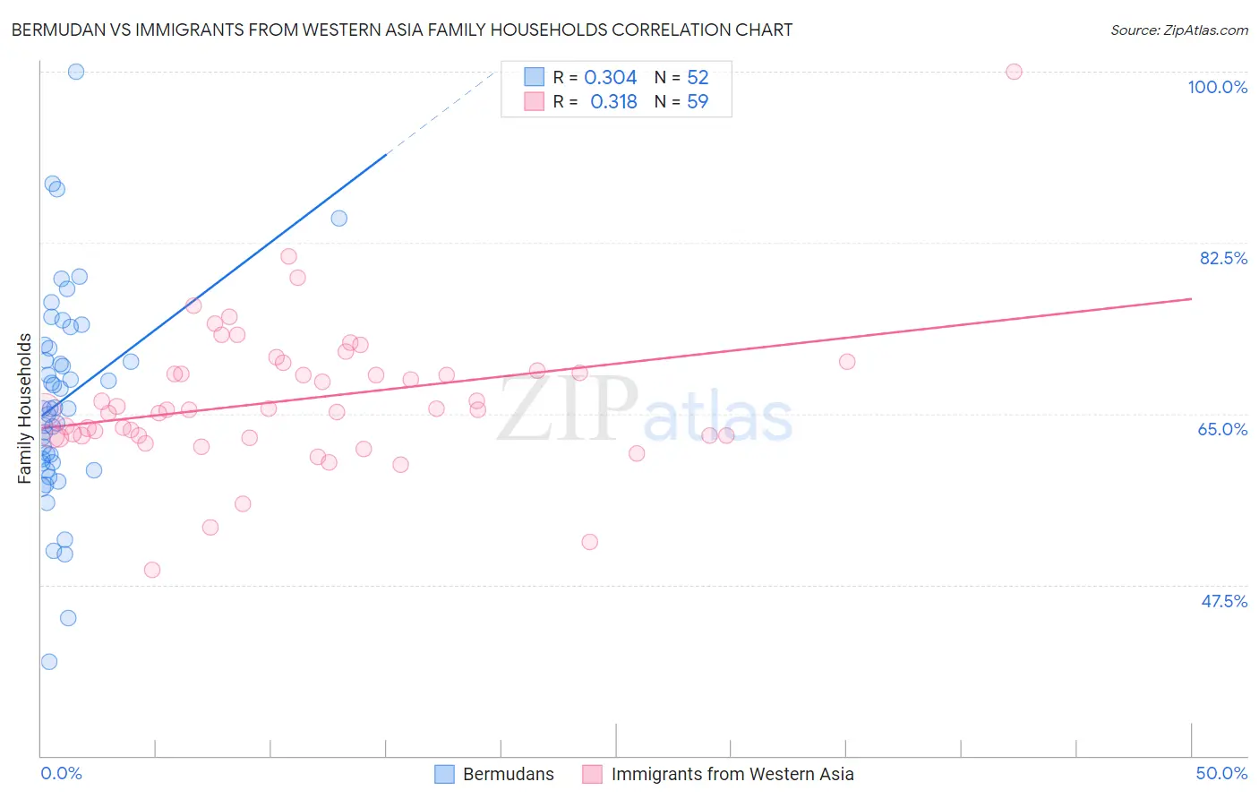 Bermudan vs Immigrants from Western Asia Family Households