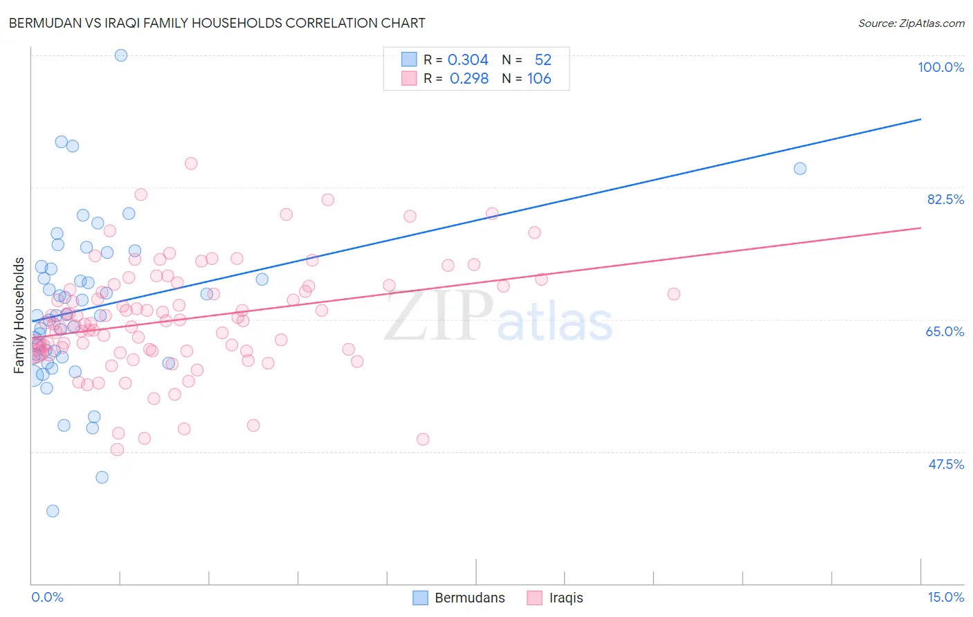 Bermudan vs Iraqi Family Households