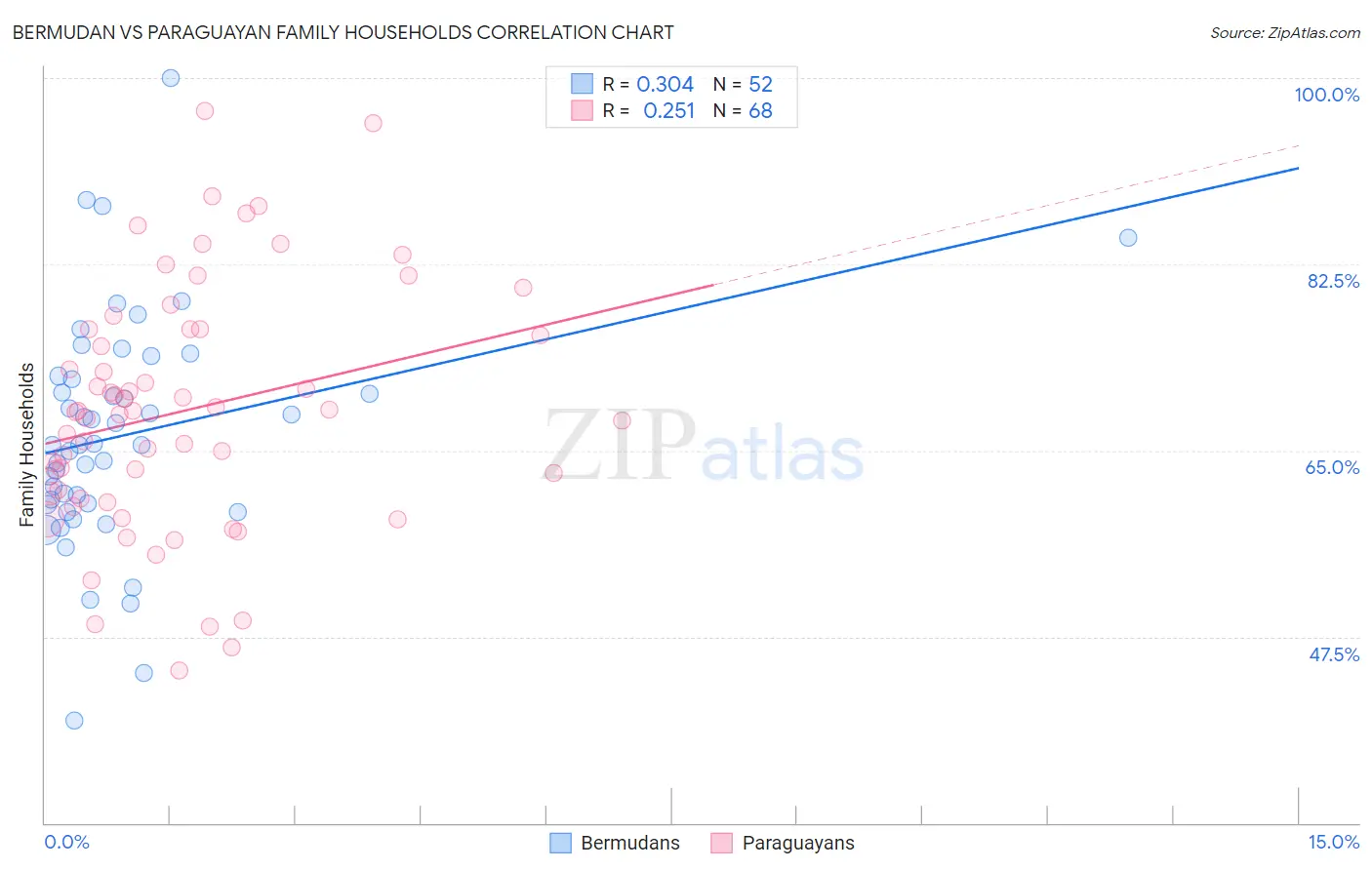 Bermudan vs Paraguayan Family Households