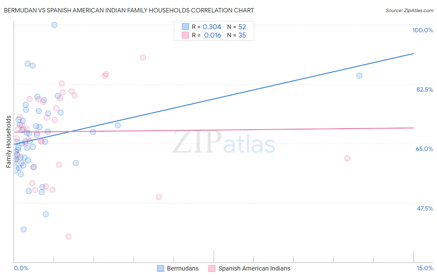 Bermudan vs Spanish American Indian Family Households