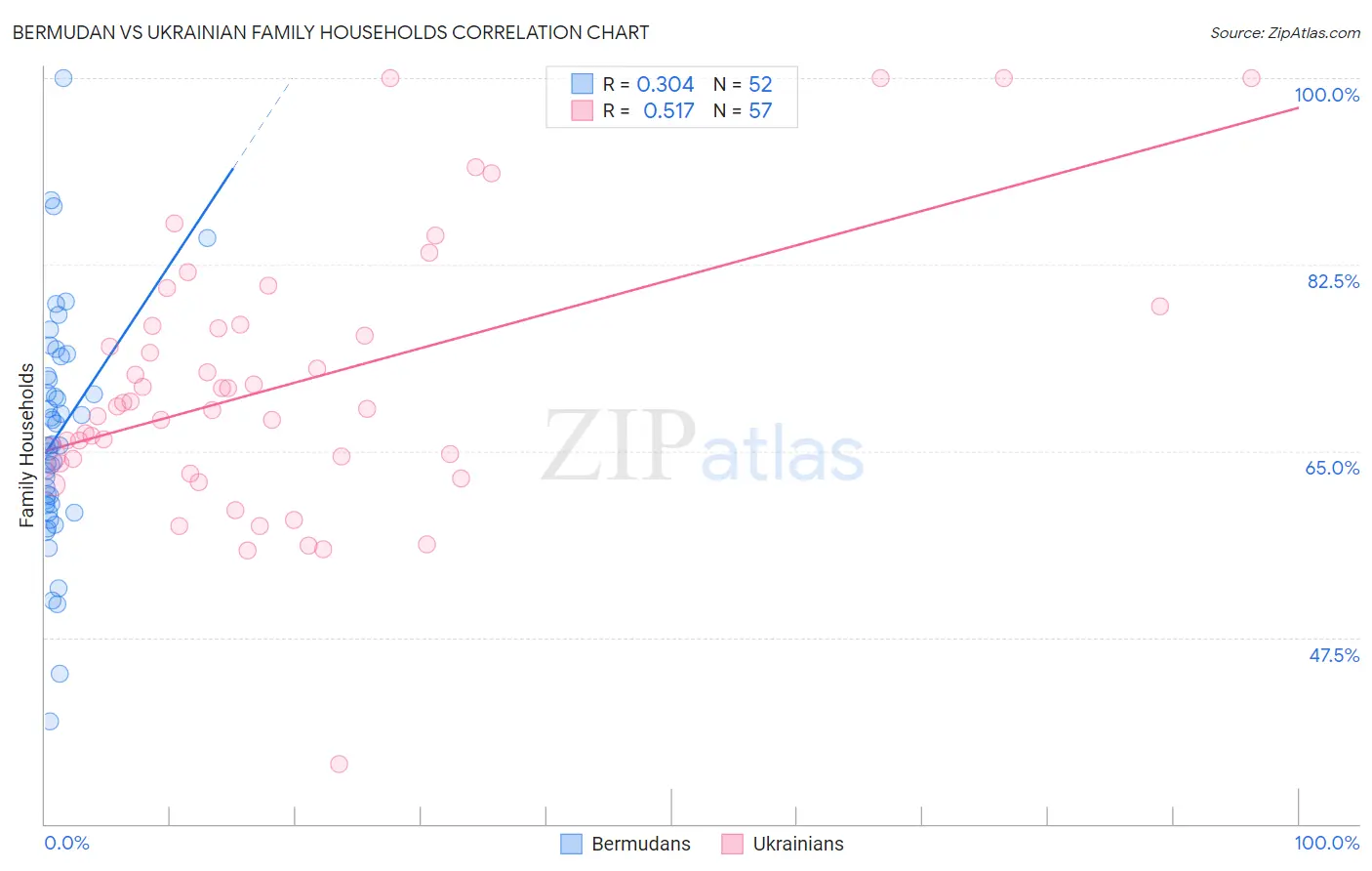 Bermudan vs Ukrainian Family Households