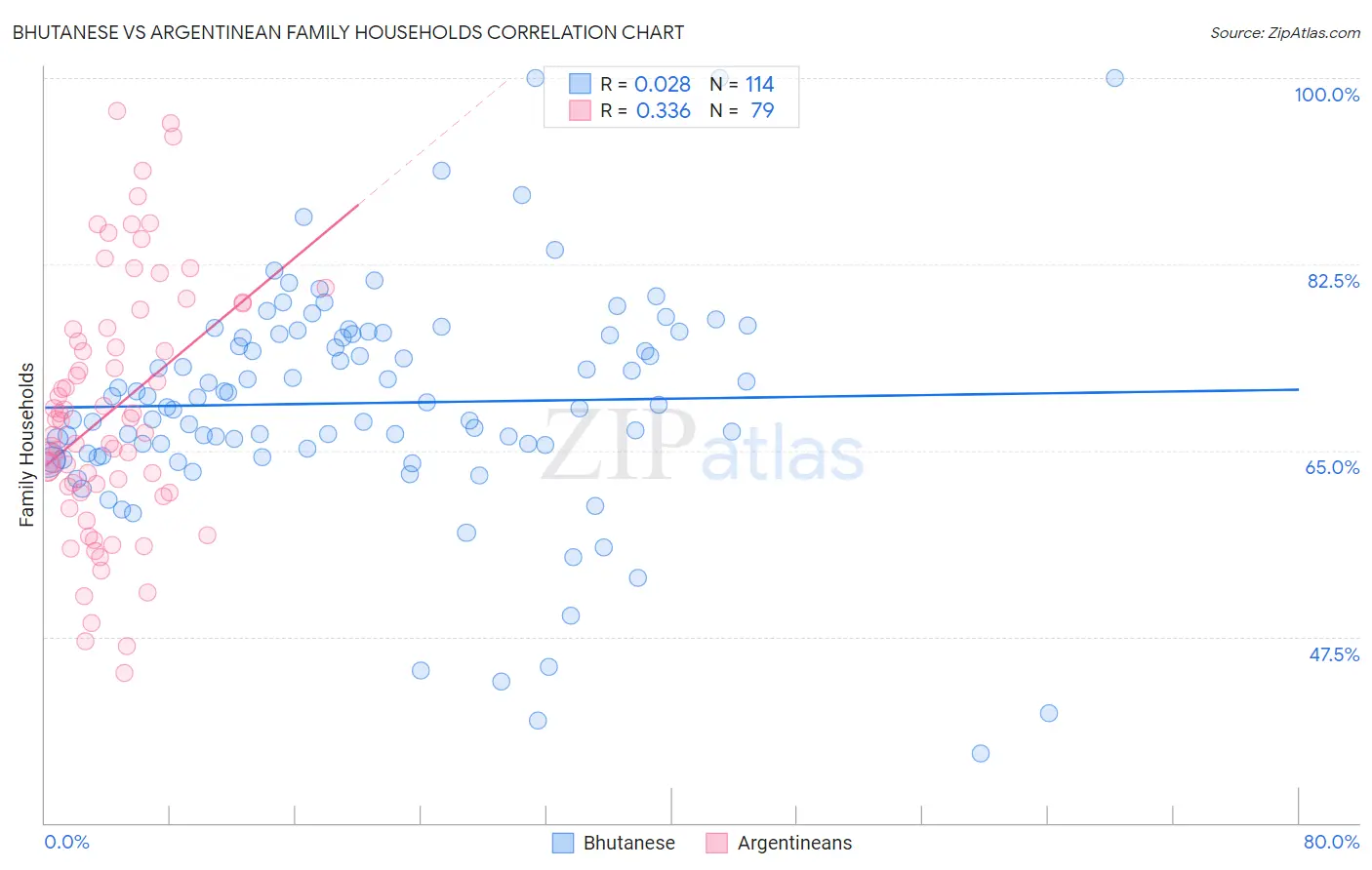 Bhutanese vs Argentinean Family Households