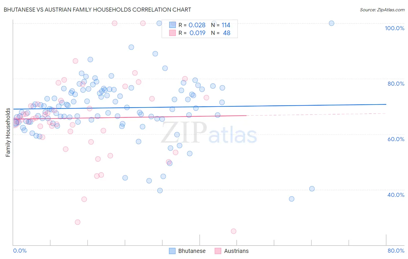 Bhutanese vs Austrian Family Households