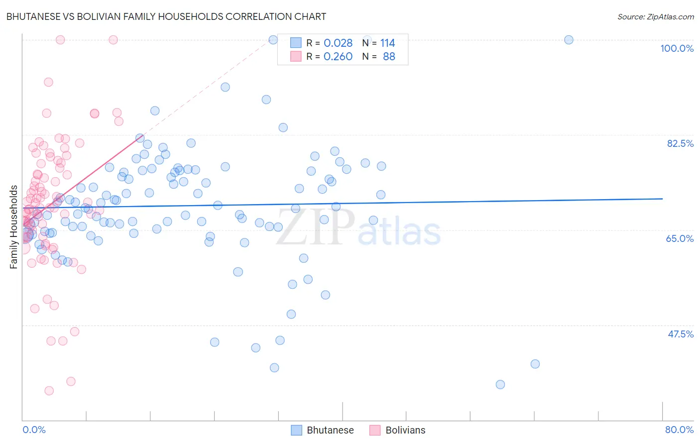 Bhutanese vs Bolivian Family Households