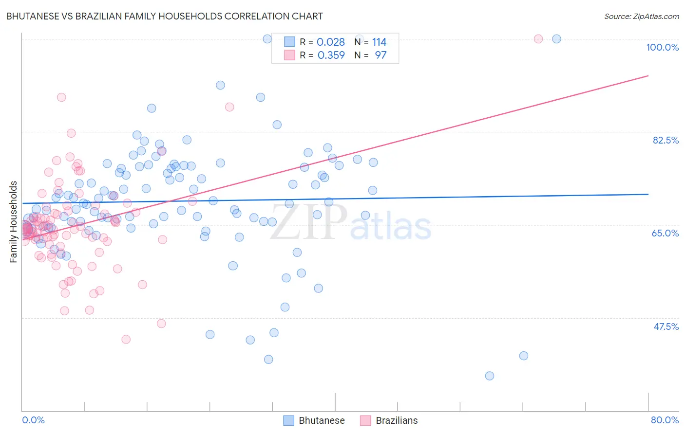 Bhutanese vs Brazilian Family Households