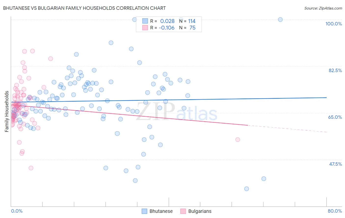 Bhutanese vs Bulgarian Family Households