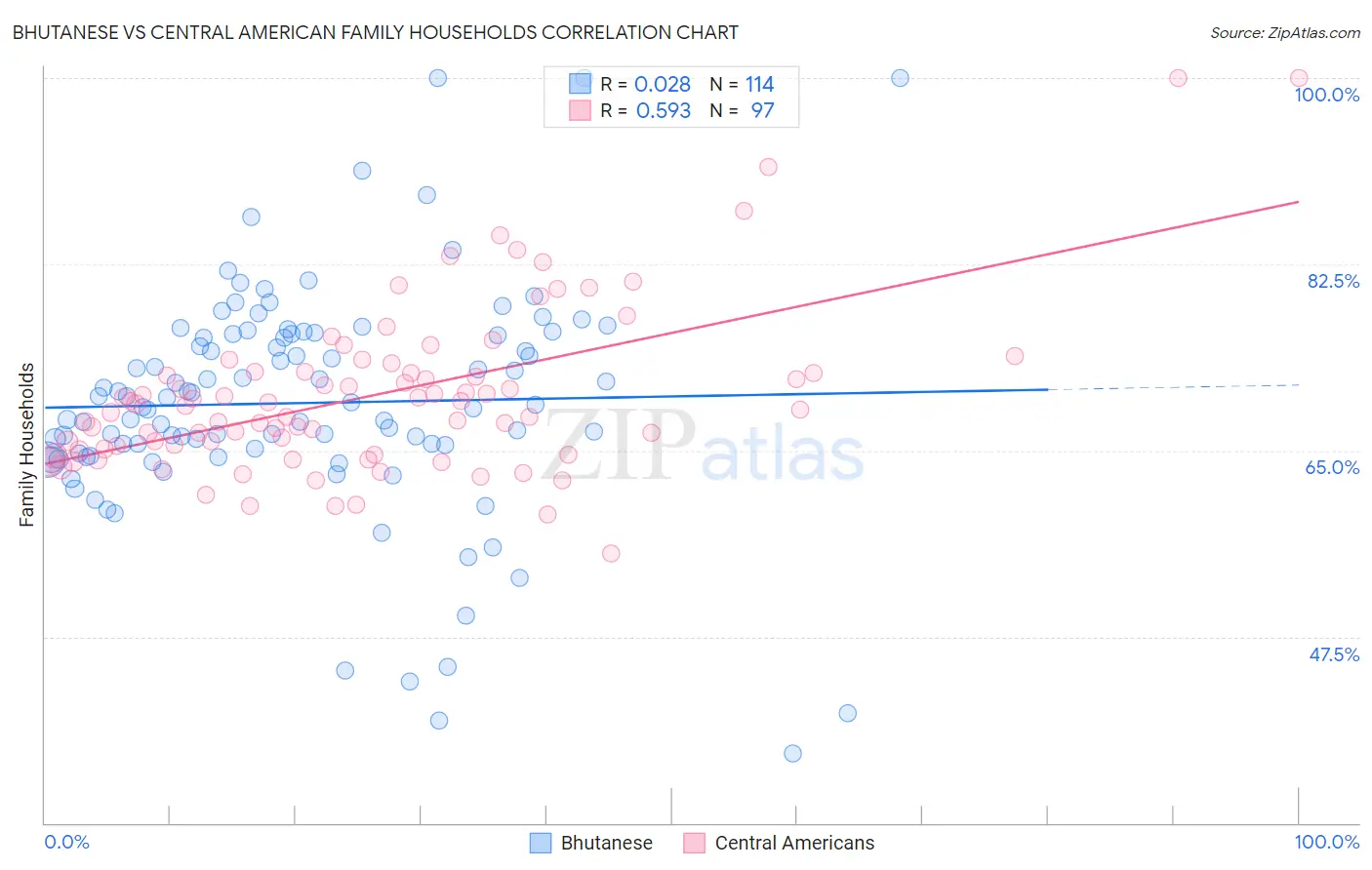 Bhutanese vs Central American Family Households