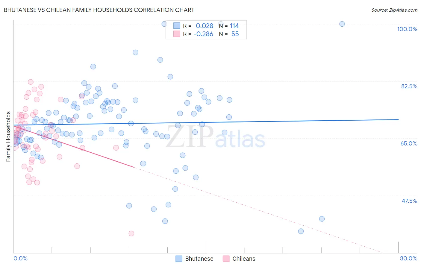 Bhutanese vs Chilean Family Households