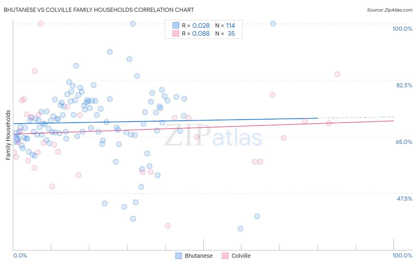 Bhutanese vs Colville Family Households